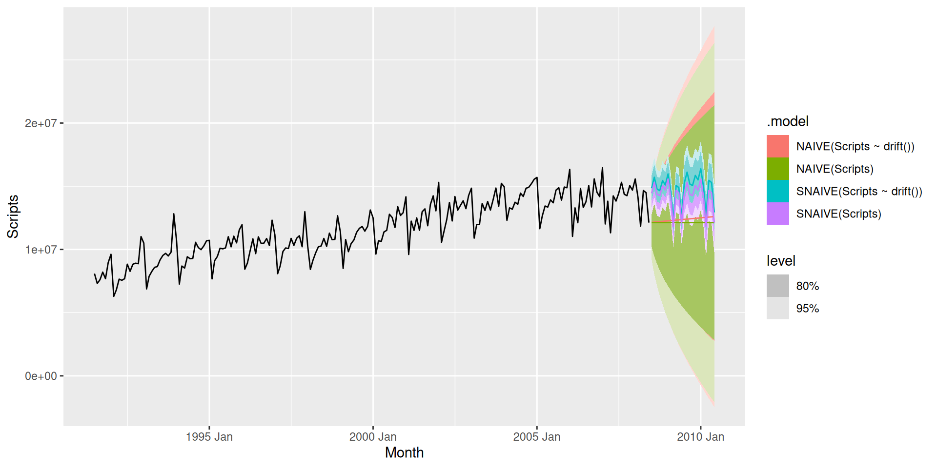 Tidy time series & forecasting in R – slides